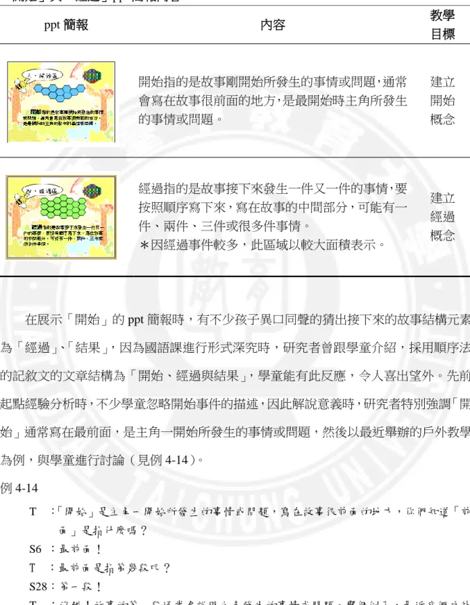 表 4-8  「開始」與「經過」ppt 簡報內容  ppt 簡報  內容  教學  目標  開始指的是故事剛開始所發生的事情或問題，通常 會寫在故事很前面的地方，是最開始時主角所發生 的事情或問題。  建立 開始 概念  經過指的是故事接下來發生一件又一件的事情，要 按照順序寫下來，寫在故事的中間部分，可能有一 件、兩件、三件或很多件事情。  ＊因經過事件較多，此區域以較大面積表示。  建立 經過 概念  在展示「開始」的 ppt 簡報時，有不少孩子異口同聲的猜出接下來的故事結構元素 為「經過」、 「結果」