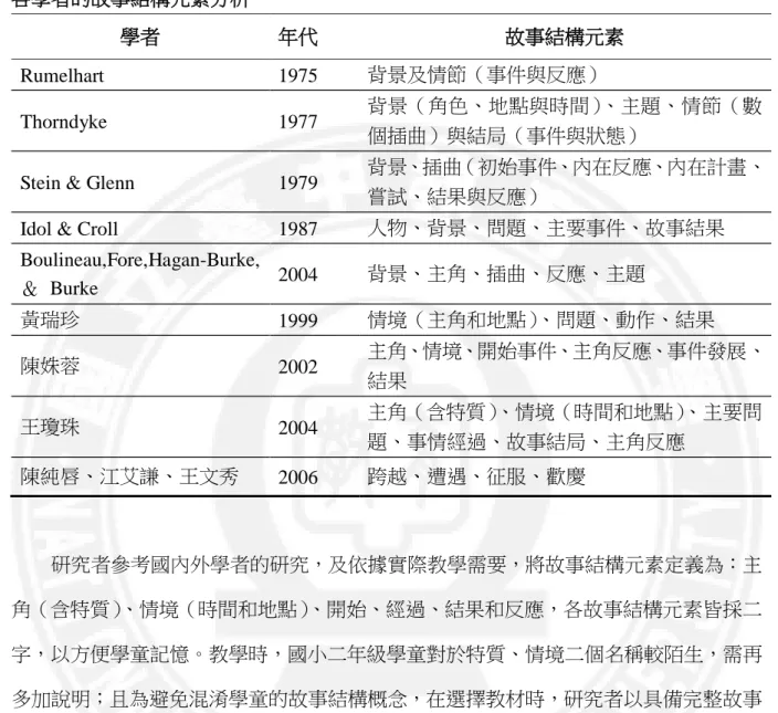 表 2-2  各學者的故事結構元素分析  學者  年代  故事結構元素  Rumelhart  1975  背景及情節（事件與反應）  Thorndyke  1977  背景（角色、地點與時間）、主題、情節（數 個插曲）與結局（事件與狀態） 
