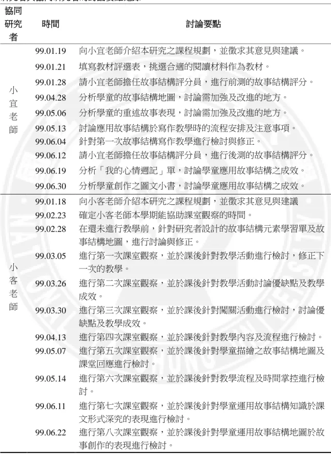 表 3-1    研究者與協同研究者的討論要點紀錄  協同 研究 者  時間  討論要點  小  宜  老  師  99.01.19  向小宜老師介紹本研究之課程規劃，並徵求其意見與建議。 99.01.21 填寫教材評選表，挑選合適的閱讀材料作為教材。 99.01.28  請小宜老師擔任故事結構評分員，進行前測的故事結構評分。 99.04.28 分析學童的故事結構地圖，討論需加強及改進的地方。 99.05.06 分析學童的重述故事表現，討論需加強及改進的地方。 99.05.13  99.06.04  討論應