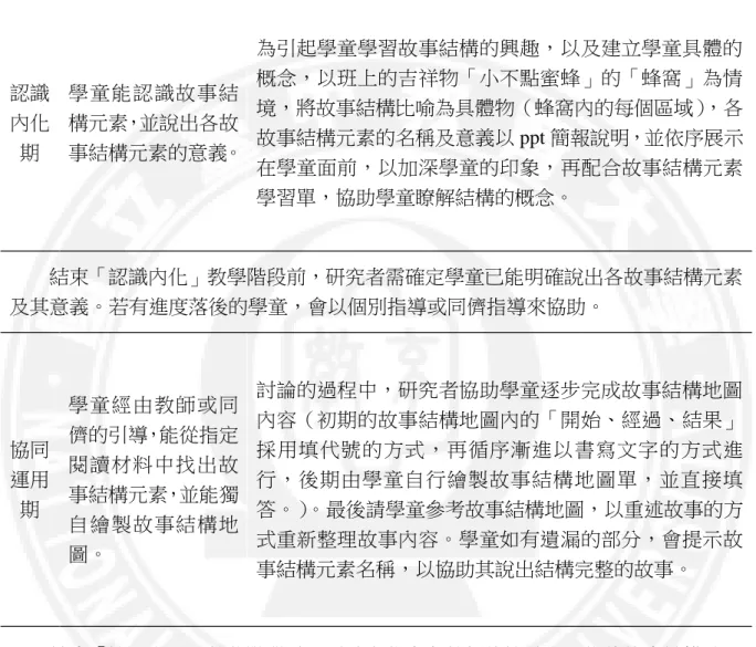 表 3-2    教學階段內容說明  教學  階段  階段 目標  鷹架內容  認識 內化 期  學童能認識故事結構元素，並說出各故 事結構元素的意義。  為引起學童學習故事結構的興趣，以及建立學童具體的概念，以班上的吉祥物「小不點蜜蜂」的「蜂窩」為情境，將故事結構比喻為具體物（蜂窩內的每個區域） ，各故事結構元素的名稱及意義以 ppt 簡報說明，並依序展示 在學童面前，以加深學童的印象，再配合故事結構元素 學習單，協助學童瞭解結構的概念。  結束「認識內化」教學階段前，研究者需確定學童已能明確說出各故事結