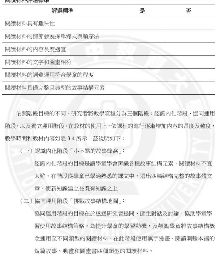 表 3-3  閱讀材料評選標準  評選標準  是  否  閱讀材料具有趣味性  閱讀材料的情節發展採單線式與順序法  閱讀材料的內容長度適宜  閱讀材料的文字和圖畫相符  閱讀材料的詞彙運用符合學童的程度  閱讀材料具備完整且典型的故事結構元素  依照階段目標的不同，研究者將教學流程分為三個階段：認識內化階段、協同運用 階段，以及獨立運用階段。在教材的使用上，依課程的進行逐漸增加內容的長度及難度， 教學時間和教材內容如表 3-4 所示，茲說明如下：  （一）認識內化階段「小不點的故事蜂窩」 ：  認識內化階