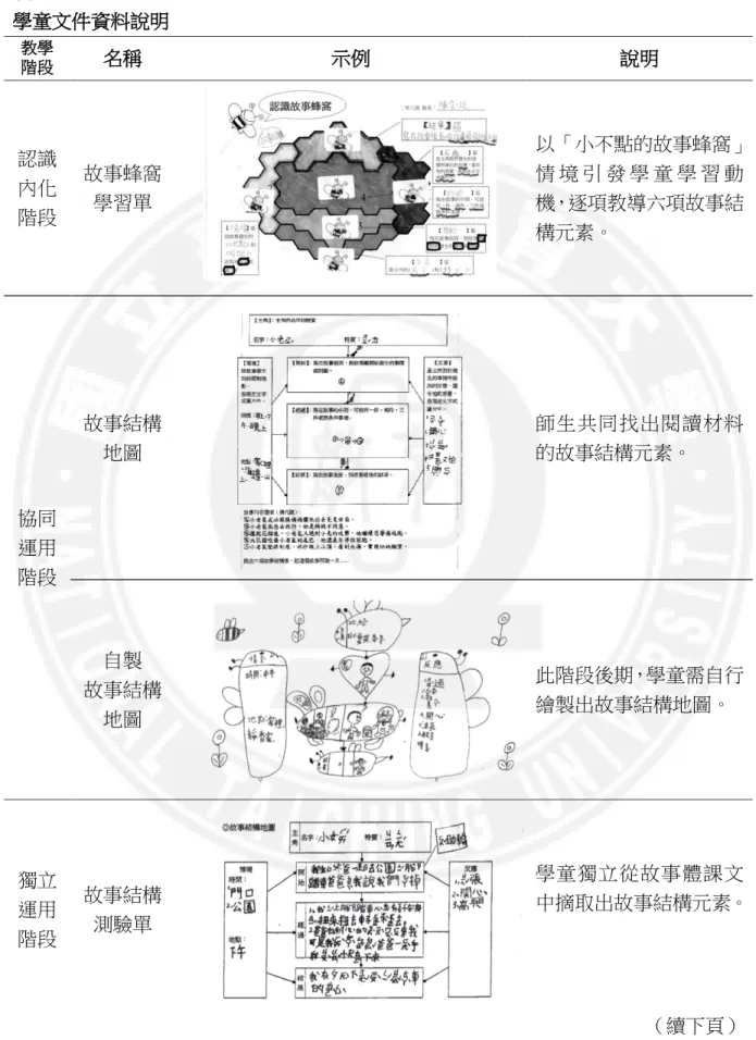 表 3-6  學童文件資料說明  教學  階段  名稱  示例  說明  認識 內化 階段  故事蜂窩 學習單  以「小不點的故事蜂窩」情 境 引 發 學 童 學 習 動機，逐項教導六項故事結 構元素。  協同 運用 階段  故事結構地圖  師生共同找出閱讀材料的故事結構元素。  自製  故事結構 地圖  此階段後期，學童需自行繪製出故事結構地圖。  獨立 運用 階段  故事結構 測驗單  學童獨立從故事體課文 中摘取出故事結構元素。  （續下頁） 