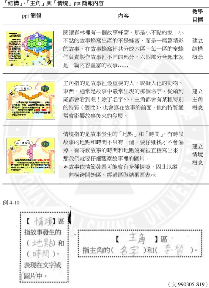 表 4-7  「結構」 、 「主角」與「情境」ppt 簡報內容  ppt 簡報  內容  教學  目標  閱讀森林裡有一個故事蜂窩，那是小不點的家。小 不點的故事蜂窩出產的不是蜂蜜，而是一篇篇精彩 的故事。在故事蜂窩裡共分成六區，每一區的蜜蜂 們負責製作故事裡不同的部分，六個部分合起來就 是一篇內容豐富的故事……  建立 結構 概念  主角指的是故事裡最重要的人，或擬人化的動物、 東西，通常是故事中最常出現的那個名字，從頭到 尾都會看到喔！除了名字外，主角都會有某種特別 的特質（個性） ，也會寫在故事的前面