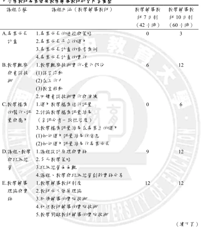 表 2-1  中小學教師專業發展教學輔導教師研習內容彙整  課程名稱  課程內涵（教學輔導教師）  教學輔導教 師 7 日制  （42 小時）  教學輔導教師 10 日制  （60 小時）  A.專業成長  計畫  1.專業成長的途徑與策略 2.專業成長平台的運用  3.專業成長計畫的參考案例  4.專業成長計畫的實作  0  3  B.教學觀察 與會談技 術  1.教學觀察技術實作-量化部份 (1)語言流動 (2)在工作中  (3)教室移動  2.回饋會談技術實作與演練  6  12  C.教學檔案 的製