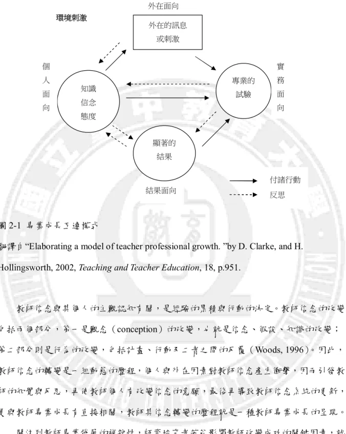 圖 2-1  專業成長互連模式 