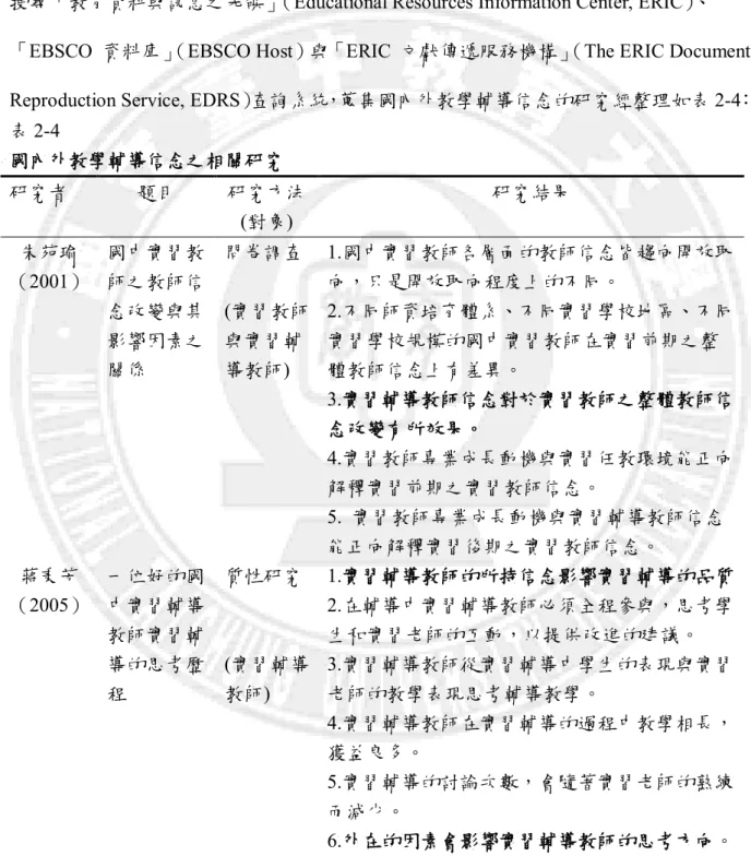 表 2-4  國內外教學輔導信念之相關研究  研究者  題目  研究方法  (對象)  研究結果  朱苑瑜  （2001）  國中實習教師之教師信 念改變與其 影響因素之 關係  問卷調查  (實習教師與實習輔導教師)  1.國中實習教師各層面的教師信念皆趨向開放取向，只是開放取向程度上的不同。 2.不同師資培育體系、不同實習學校地區、不同實習學校規模的國中實習教師在實習前期之整體教師信念上有差異。  3.實習輔導教師信念對於實習教師之整體教師信 念改變有所效果。  4.實習教師專業成長動機與實習任教環境能