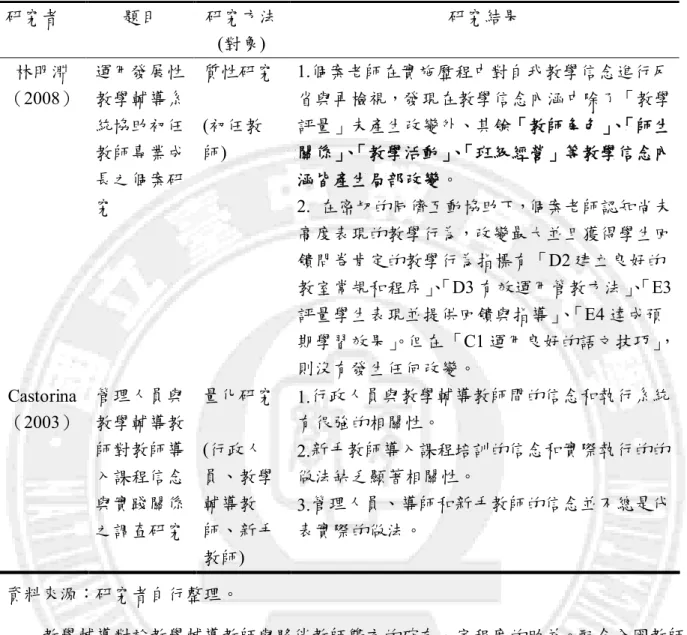 表 2-4 (續)  研究者  題目  研究方法  (對象)  研究結果  林明淵  （2008）  運用發展性教學輔導系 統協助初任 教師專業成 長之個案研 究  質性研究 (初任教師)  1.個案老師在實施歷程中對自我教學信念進行反 省與再檢視，發現在教學信念內涵中除了「教學評量」未產生改變外、其餘「教師角色」、「師生關係」、「教學活動」、「班級經營」等教學信念內涵皆產生局部改變。 2