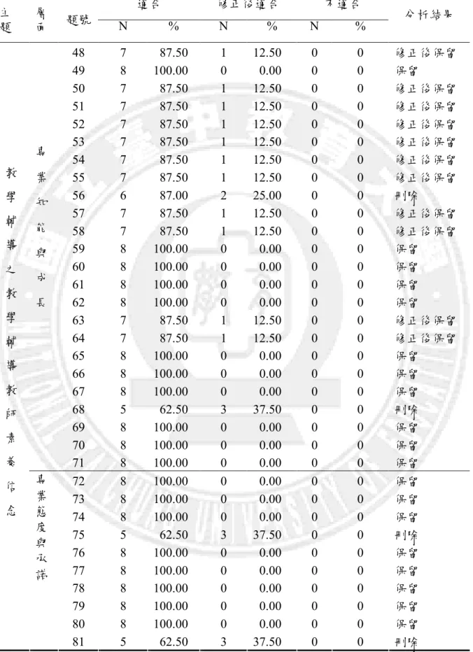 表 3-5（續）  適合  修正後適合  不適合  主 題  層 面  題號  N  %  N  %  N  %  分析結果  48  7  87.50  1  12.50  0  0  修正後保留  49  8  100.00  0  0.00  0  0  保留  50  7  87.50  1  12.50  0  0  修正後保留  51  7  87.50  1  12.50  0  0  修正後保留  52  7  87.50  1  12.50  0  0  修正後保留  53  7  87.
