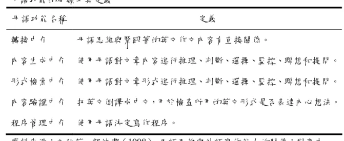 表  2-2    母語功能的分類及其定義  母語功能名稱  定義  轉換中介  母語思維與緊跟著的英文作文內容有直接關係。  內容生成中介  使用母語對文章內容進行推理、判斷、選擇、監控、聯想和提問。  形式檢索中介  使用母語對文章形式進行推理、判斷、選擇、監控、聯想和提問。  內容驗證中介  把英文倒譯成中文，用於檢查所用的英文形式是否表達內心想法。  程序管理中介  使用母語決定寫作程序。  資料來源：文秋芳、郭純潔（1998） 。母語思維與外語寫作能力的關係：對高中 生英語看圖作文過程的研究。現代
