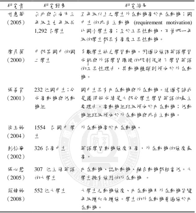 表  2-3  語言學習動機之相關研究研究  研究者  研究對象  研究結果  甘惠華 （2005）  台北與台南市三年級至九年級共 1,292 名學生  五年級以上之學生外在動機高於內在動機；國 中 生 的 非 自 主 動 機   (requirement  motivation) 比國小學生高；至於工具性動機，不管哪ㄧ年 級的學生都具有高度工具性動機。  廖彥棻 （2000）  中部某國中的國二學生  多數學生缺乏學習動機。因過份強調英語學習成就與外語學習環境的限制促使了學習英語 的工具性理由，其動機種