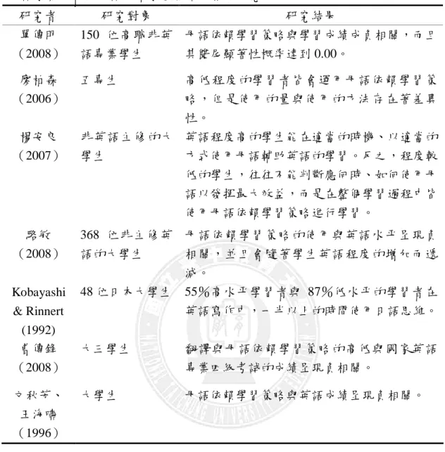 表  2-9  英語學業成就與母語依賴學習策略之相關研究  研究者  研究對象  研究結果  單傳明 （2008）  150 位高職非英語專業學生  母語依賴學習策略與學習成績成負相關，而且其雙尾顯著性概率達到 0.00。  廖柏森 （2006）  五專生  高低程度的學習者皆會運用母語依賴學習策略，但是使用的量與使用的方法存在著差異 性。  楊安良 （2007）  非英語主修的大學生  英語程度高的學生能在適當的時機、以適當的方式使用母語輔助英語的學習。反之，程度較 低的學生，往往不能判斷應何時、如何使用