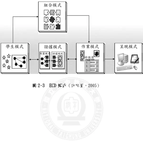 圖 2-3  ECD 模式 （許雅菱，2005） 