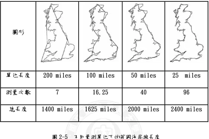圖 2-5  不同量測單位下的英國海岸線長度 