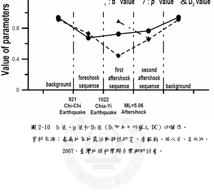 圖 2-10  b 值、p 值和 D 2 值（D 2 即本文所稱之 DC）的關係。 