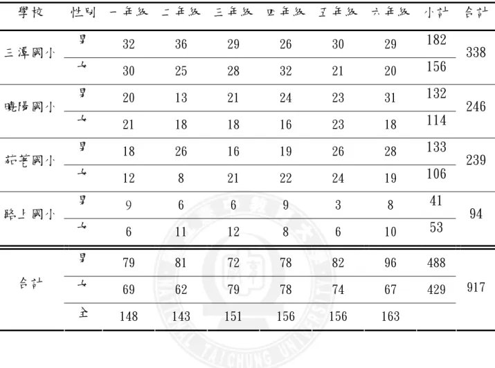表 3-1  兒童繪畫樣本人數分佈      學校  性別  一年級  二年級 三年級 四年級 五年級  六年級  小計 合計 男  32  36  29  26  30  29  182  三潭國小  女  30  25  28  32  21  20  156  338  男  20  13  21  24  23  31  132  曉陽國小  女  21  18  18  16  23  18  114  246  男  18  26  16  19  26  28  133  茄荖國小  女  1