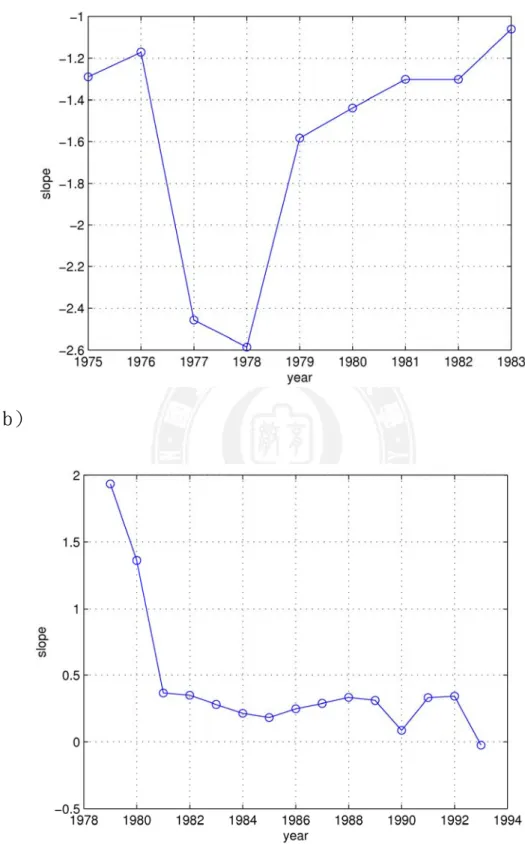 圖 4-3  各年段的累積斜率變化圖 