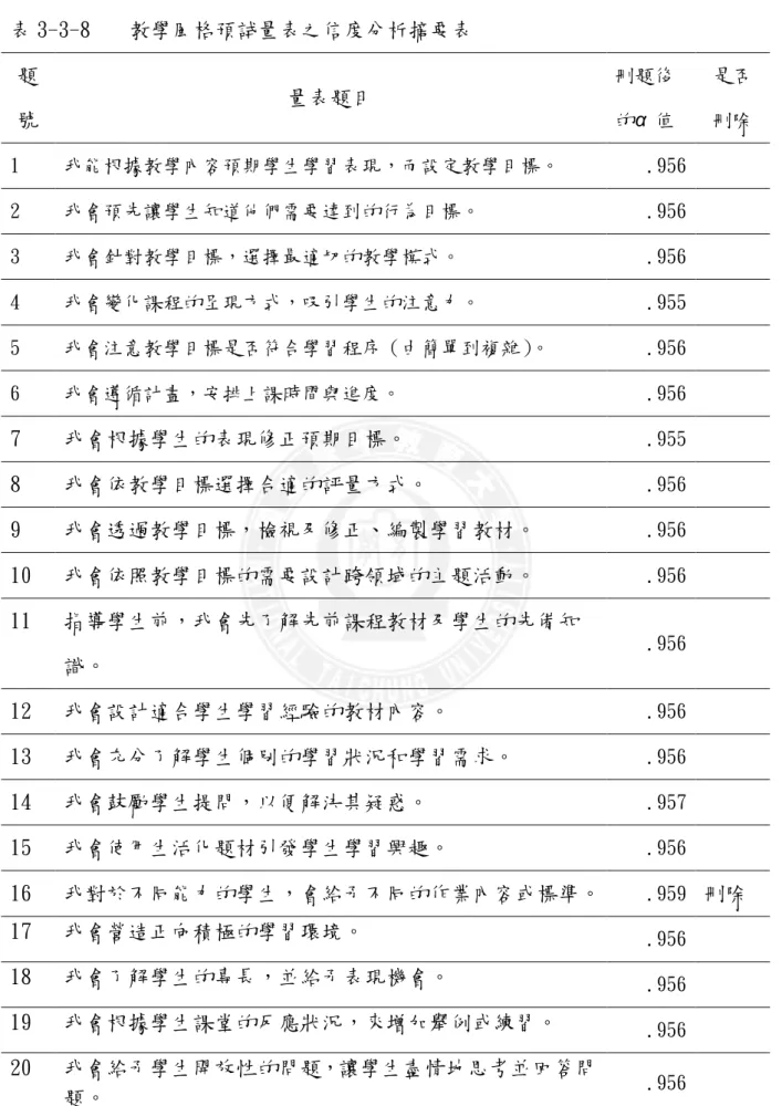 表 3-3-8  教學風格預詴量表之信度分析摘要表  題 號  量表題目  刪題後的 α 值  是否 刪除  1  我能根據教學內容預期學生學習表現，而設定教學目標。  .956    2  我會預先讓學生知道他們需要達到的行為目標。  .956    3  我會針對教學目標，選擇最適切的教學模式。  .956    4  我會變化課程的呈現方式，吸引學生的注意力。  .955    5  我會注意教學目標是否符合學習程序（由簡單到複雜） 。  .956    6  我會遵循計畫，安排上課時間與進度。  .