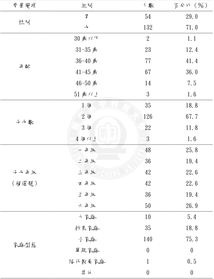 表 4-1-1 正式施測有效樣本背景變項統計分析表  背景變項  組別  人數  百分比（％）  性別  男  54  29.0  女  132  71.0  年齡  30 歲以下  2  1.1 31-35 歲 23  12.4 36-40 歲 77 41.4  41-45 歲  67  36.0  46-50 歲  14  7.5  51 歲以上  3  1.6  子女數  1 個  35  18.8 2 個 126 67.7  3 個  22  11.8  4 個以上  3  1.6  子女年級  （