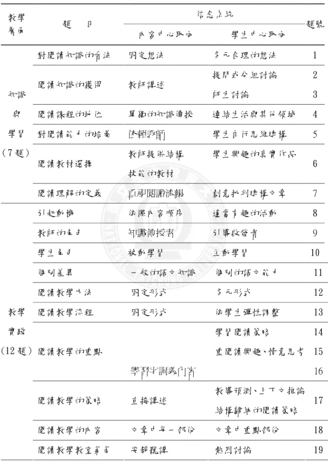 表 3-2-2 閱讀教學信念量表架構與題目設計一覽表  信念系統  教學  層面  題   目  內容中心取向  學生中心取向  題號  對閱讀知識的看法  固定想法  多元合理的想法  1  閱讀知識的獲得  教師講述  提問或分組討論  師生討論  2 3  閱讀課程的地位  單獨的知識傳授  連結生活與其他領域  4  對閱讀能力的培養  依賴教師  學生自行思維建構  5  閱讀教材選擇  教師提供結構  技能的教材  學生興趣的真實作品  6 知識 與 學習 （7 題） 閱讀理解的定義  重視閱讀