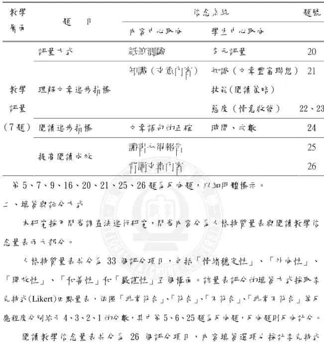 表 3-2-2（續）  信念系統  題號 教學  層面  題   目  內容中心取向  學生中心取向  評量方式  紙筆測驗  多元評量  20  理解文章進步指標  知識（文意內容）  知識（文章豐富聯想）技能(閱讀策略)  態度（情意啟發）  21  22、23 閱讀進步指標  文章語句的正確  時間、次數  24 教學 評量 （7 題） 提高閱讀成效  讀書心得報告  背誦文章內容  25 26   第 5、7、9、16、20、21、25、26 題為反向題，以細明體標示。  二、填答與記分方式  本研