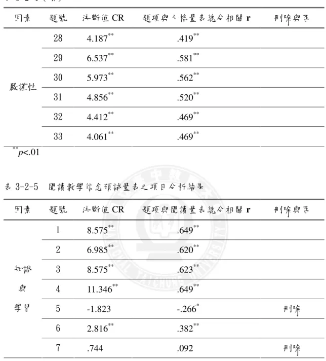 表 3-2-4（續）  因素  題號  決斷值 CR  題項與人格量表總分相關 r  刪除與否  28  4.187 ** .419 ** 29  6.537 ** .581 ** 30  5.973 ** .562 ** 31  4.856 ** .520 ** 32  4.412 ** .469 **嚴謹性  33  4.061 ** .469 ** ** p <.01      表 3-2-5  閱讀教學信念預試量表之項目分析結果  因素  題號  決斷值 CR  題項與閱讀量表總分相關 r  