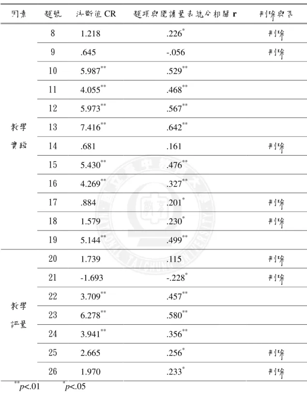 表 3-2-5（續）  因素  題號  決斷值 CR  題項與閱讀量表總分相關 r  刪除與否  8  1.218  .226 * 刪除  9  .645  -.056  刪除  10  5.987 ** .529 ** 11   4.055 ** .468 ** 12  5.973 ** .567 ** 13  7.416 ** .642 ** 14  .681  .161  刪除  15  5.430 ** .476 ** 16  4.269 ** .327 ** 17  .884  .201 * 刪除