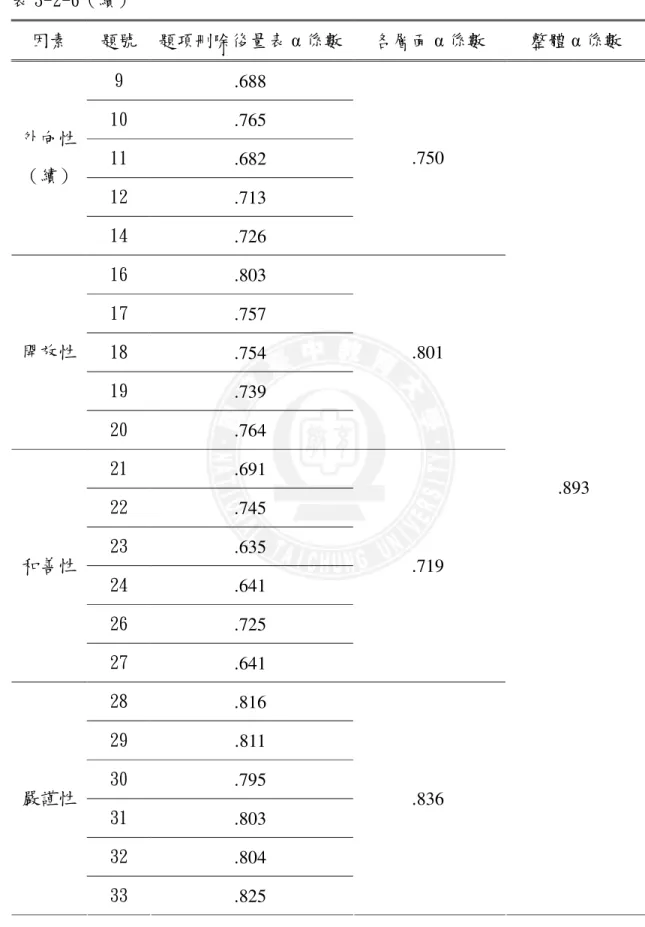 表 3-2-6（續）  因素  題號  題項刪除後量表 α 係數  各層面 α 係數  整體 α 係數  9  .688  10  .765  11  .682  12  .713 外向性（續） 14  .726  .750  16  .803  17  .757  18  .754  19  .739 開放性  20  .764  .801  21   .691  22  .745  23  .635  24  .641  26  .725 和善性  27  .641  .719  28  .816  2