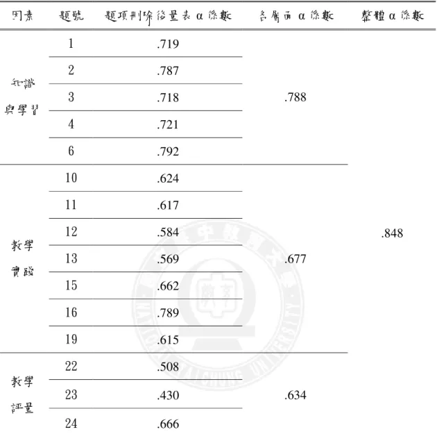 表 3-2-7  閱讀教學信念預試量表之 Cronbach α 分析摘要表  因素  題號  題項刪除後量表 α 係數  各層面 α 係數  整體 α 係數  1  .719  2  .787  3  .718  4  .721 知識 與學習  6  .792  .788  10  .624  11   .617  12  .584  13  .569  15  .662  16  .789 教學 實踐  19  .615  .677  22  .508  23  .430 教學  評量  24  .666
