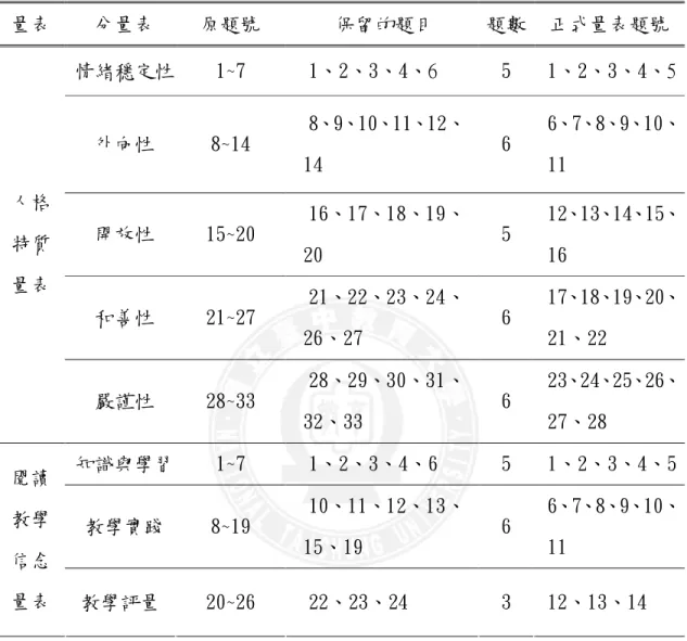 表 3-2-8  正式量表題號及題數之分配情形  量表  分量表  原題號  保留的題目  題數  正式量表題號  情緒穩定性  1~7  1、2、3、4、6  5  1、2、3、4、5  外向性  8~14  8、9、10、11、12、 14  6  6、7、8、9、10、11  開放性  15~20  16、17、18、19、 20  5  12、13、14、15、16  和善性  21~27  21、22、23、24、 26、27  6  17、18、19、20、21、22 人格特質量表  嚴謹性  