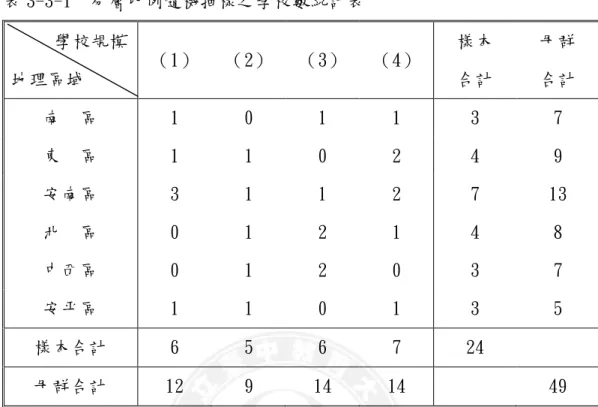 表 3-3-1  分層比例隨機抽樣之學校數統計表  學校規模  地理區域  （1）  （2）  （3）  （4）  樣本 合計  母群 合計  南  區  1  0  1  1  3  7  東  區  1  1  0  2  4  9  安南區  3  1  1  2  7  13  北  區  0  1  2  1  4  8  中西區  0  1  2  0  3  7  安平區  1  1  0  1  3  5  樣本合計  6  5  6  7  24  母群合計  12  9  14  14 