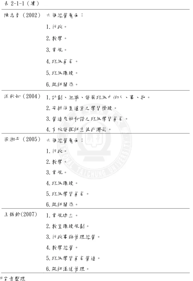 表 2-1-1（續）  陳志勇（2002）  六個經營層面：  1.行政。  2.教學。  3.常規。  4.班級氣氛。  5.班級環境。  6.親師關係。  洪秋如（2004）  1.計劃、組織、發展班級中的人、事、物。  2.安排佈置適宜之學習情境。  3.營造良好和諧之班級學習氣氛。  4.有效發揮師生彼此潛能。  徐湘平（2005）  六個經營層面：  1.行政。  2.教學。  3.常規。  4.班級環境。  5.班級學習氣氛。  6.親師關係。  王錦鈴(2007)  1.常規建立。  2.教室