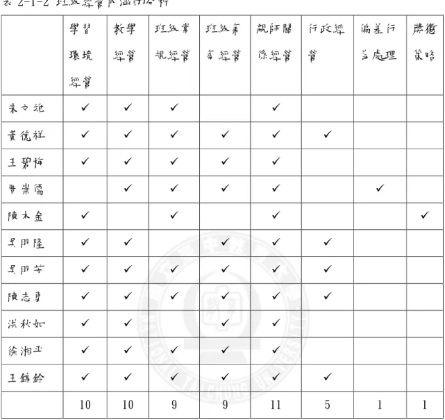 表 2-1-2 班級經營內涵的分析  學習 環境 經營  教學 經營  班級常 規經營  班級氣 氛經營  親師關 係經營  行政經營  偏差行 為處理  獎懲 策略  朱文雄          黃德祥              王碧梅             周崇儒             陳木金          吳明隆            吳明芳              陳志勇              洪秋如  