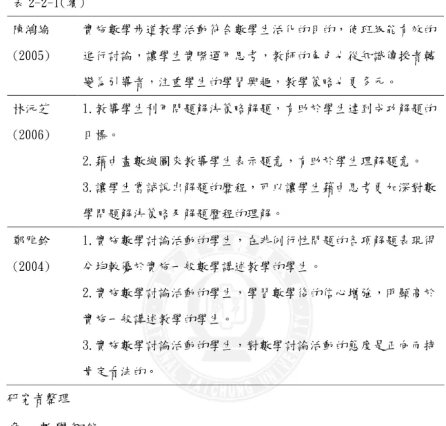 表 2-2-1(續)  陳鴻綸 (2005)  實施數學步道教學活動符合數學生活化的目的，使班級能有效的進行討論，讓學生實際運用思考，教師的角色也從知識傳授者轉 變為引導者，注重學生的學習興趣，教學策略也更多元。  林沅芝 (2006)  1.教導學生利用問題解決策略解題，有助於學生達到成功解題的目標。  2.藉由畫數線圖來教導學生表示題意，有助於學生理解題意。  3.讓學生嘗試說出解題的歷程，可以讓學生藉由思考更加深對數 學問題解決策略及解題歷程的理解。  鄭雅鈴 (2004)  1.實施數學討論活動的學