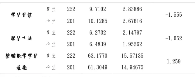 表 4-2-1（續）  男生  222  9.7102  2.83886  學習習慣學習習慣學習習慣 學習習慣    女生  201  10.1285  2.67616  -1.555  男生  222  6.2732  2.14797  學習方法學習方法學習方法 學習方法    女生  201  6.4839  1.95262  -1.052  男生  222  63.1770  15.57135 整體數學學習整體數學學習整體數學學習整體數學學習 適應適應適應 適應    女生  201  61.3049
