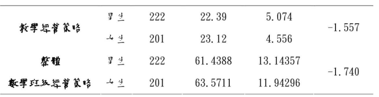 表 4-3-1（續）  男生  222  22.39  5.074  教學 教學教學 教學經營策略經營策略 經營策略 經營策略 女生  201  23.12  4.556  -1.557  男生  222  61.4388  13.14357 整體整體整體整體    數學班級經營策略數學班級經營策略數學班級經營策略 數學班級經營策略  女生  201  63.5711  11.94296  -1.740  * p ＜.05 *** p ＜.001      由表 4-3-1 可以發現不同性別國小學生所知覺數