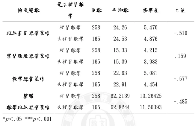 表 4-3-2 國小學生是否補習數學所知覺的數學教師班級經營策略之 t 考驗  檢定變數檢定變數檢定變數 檢定變數    是否補習數是否補習數是否補習數是否補習數 學學學 學    個數個數個數 個數    平均數平均數平均數 平均數    標準差 標準差標準差標準差   ttt t 值值 值 值   補習數學  258  24.26  5.470  班級氣氛經營策略班級氣氛經營策略班級氣氛經營策略 班級氣氛經營策略    未補習數學  165  24.53  4.876  -.510  補習數學  258