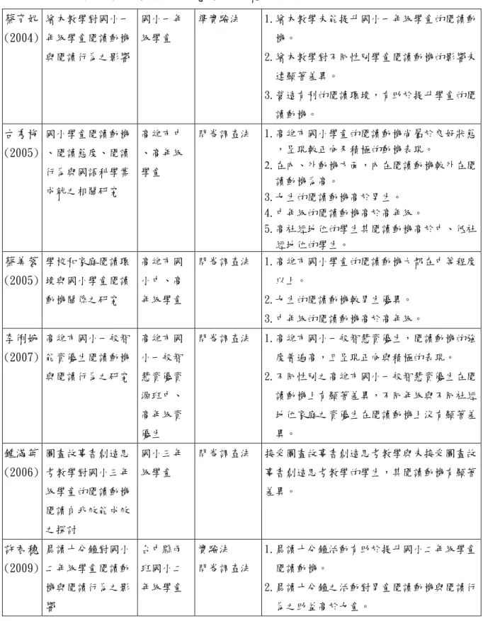 表 2-4-1  國內閱讀動機相關研究結果一覽表(續)  蔡育妮  (2004)  繪本教學對國小一年級學童閱讀動機 與閱讀行為之影響  國小一年級學童  準實驗法  1.繪本教學未能提升國小一年級學童的閱讀動機。 2.繪本教學對不同性別學童閱讀動機的影響未 達顯著差異。  3.營造有利的閱讀環境，有助於提升學童的閱 讀動機。  古秀梅 (2005)  國小學童閱讀動機、閱讀態度、閱讀 行為與國語科學業 成就之相關研究  高雄市中、高年級學童  問卷調查法  1.高雄市國小學童的閱讀動機尚屬於良好狀態，呈現