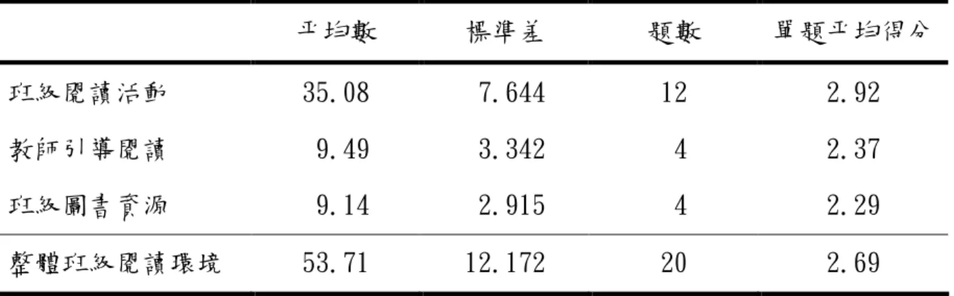 表 4-1-1 彰化縣國小六年級學童班級閱讀環境現況摘要表之ㄧ  平均數  標準差  題數  單題平均得分  班級閱讀活動  35.08   7.644  12  2.92  教師引導閱讀   9.49   3.342   4  2.37  班級圖書資源   9.14   2.915   4  2.29  整體班級閱讀環境  53.71  12.172  20  2.69  表 4-1-2 彰化縣國小六年級學童班級閱讀環境現況摘要表之二  學校規模  智類(n=427)  仁類(n=131)  勇類(n=1