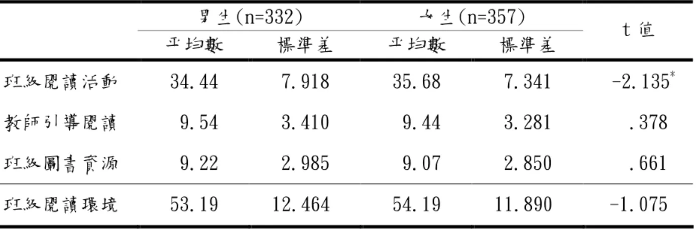 表 4-2-1 不同性別的彰化縣國小六年級學童之班級閱讀環境差異情形  男生(n=332)  女生(n=357)  平均數  標準差  平均數  標準差  t 值  班級閱讀活動  34.44  7.918  35.68  7.341   -2.135 * 教師引導閱讀   9.54  3.410   9.44  3.281    .378  班級圖書資源   9.22  2.985   9.07  2.850    .661  班級閱讀環境  53.19  12.464  54.19  11.890  -
