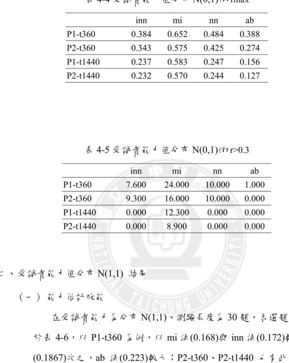 表 4-4 受試者能力值分布 N(0,1)的 rmax  inn  mi  nn  ab  P1-t360  0.384 0.652 0.484 0.388  P2-t360  0.343 0.575 0.425 0.274  P1-t1440  0.237 0.583 0.247 0.156  P2-t1440  0.232 0.570 0.244 0.127  表 4-5 受試者能力值分布 N(0,1)的 r>0.3  inn  mi  nn  ab  P1-t360 7.600  24.000 