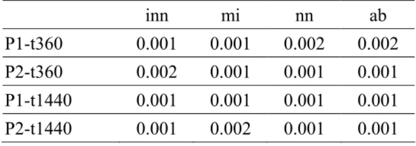 表 4-7 受試者能力值分布 N(1,1)的 RMSE_sd  inn  mi  nn  ab  P1-t360  0.001 0.001 0.002 0.002  P2-t360  0.002 0.001 0.001 0.001  P1-t1440  0.001 0.001 0.001 0.001  P2-t1440  0.001 0.002 0.001 0.001  表 4-8 受試者能力值分布 N(1,1)的 χ 2  inn  mi  nn  ab  P1-t360 50.761  82.856  