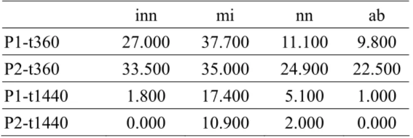 表 4-10 受試者能力值分布 N(1,1)的 r>0.3  inn  mi  nn  ab  P1-t360 27.000  37.700  11.100  9.800  P2-t360 33.500  35.000  24.900  22.500  P1-t1440 1.800  17.400  5.100  1.000  P2-t1440 0.000  10.900  2.000  0.000  三、 受試者能力值分布 N(2,1 )   結果  （一） 能力估計效能  在受試者能力為分布 N(
