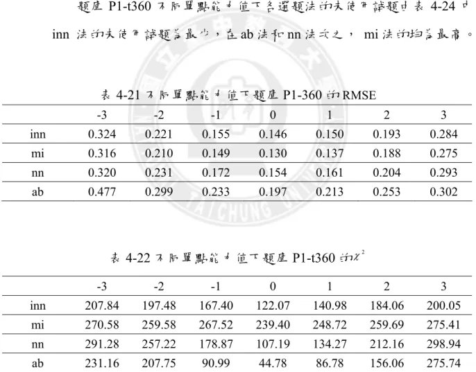 表 4-22 可知在受試者能力點 0、1、-1 下 ab 法的曝光率的均勻度均為最 佳， inn 法曝光率的均勻度次之，在受試者能力點 2、-2、3、-3 下 inn 法的曝光率的均勻度均為最佳， nn 法曝光率的均勻度次之，而 mi 法的 曝光率的均勻度在不同單點能力值下均為最差。  2、 最大曝光率  題庫 P1-t360 不同單點能力值下各選題法的試題最大曝光率由表 4-23 可 ab  法的最大曝光率均為最低。  3、 題庫中未使用試題  題庫 P1-t360 不同單點能力值下各選題法的未使用試題由