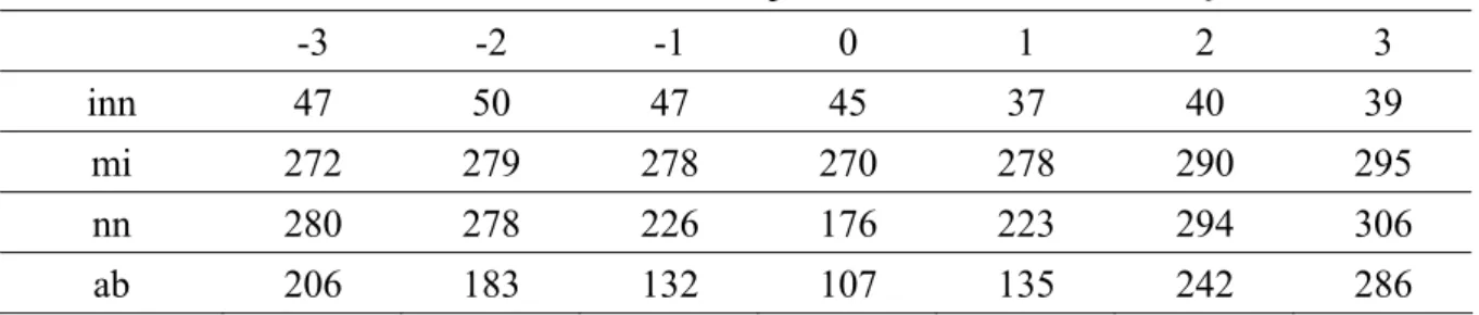 表 4-28 不同單點能力值下題庫 P2-t360 的 未使用試題   -3 -2 -1  0  1  2  3  inn  47   50   47   45   37   40   39   mi  272   279   278   270   278   290   295   nn  280   278   226   176   223   294   306   ab  206   183   132   107   135   242   286   三、 題庫 P1-t1440 結果  （