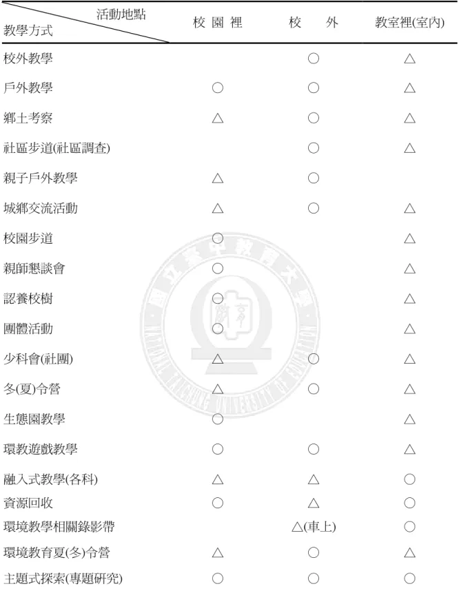 表 2-3    環境教育實施方式及地點(○主要，△次要)                                活動地點  教學方式  校  園  裡  校        外  教室裡(室內)  校外教學  ○  △  戶外教學  ○  ○  △  鄉土考察  △  ○  △  社區步道(社區調查)  ○  △  親子戶外教學  △  ○  城鄉交流活動  △  ○  △  校園步道  ○  △  親師懇談會  ○  △  認養校樹  ○  △  團體活動  ○  △  少科會(社團)  △  ○