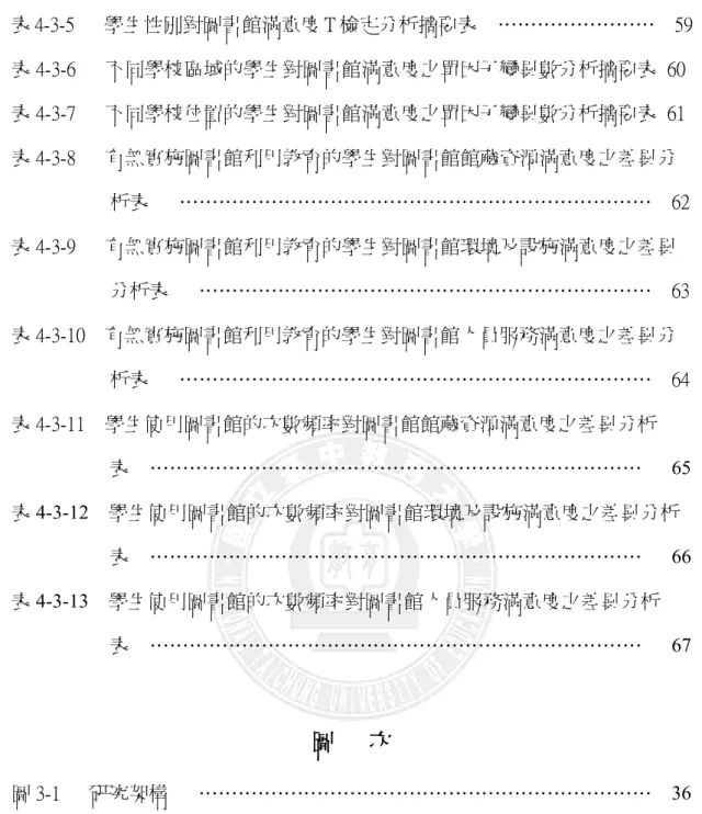 表 4-3-5      學生性別對圖書館滿意度 T 檢定分析摘要表    ……………………    59  表 4-3-6      不同學校區域的學生對圖書館滿意度之單因子變異數分析摘要表  60  表 4-3-7      不同學校位置的學生對圖書館滿意度之單因子變異數分析摘要表  61  表 4-3-8      有無實施圖書館利用教育的學生對圖書館館藏資源滿意度之差異分 析表      ………………………………………………………………    62  表 4-3-9      有無實施圖書館利用教育的