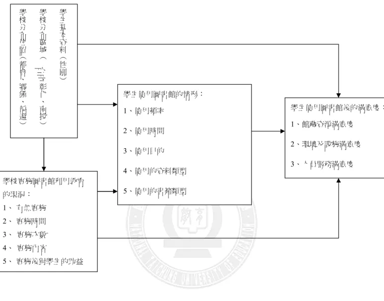 圖 3-1  研究架構  第二節  研究對象            本研究調查對象為台中市、彰化縣、南投縣國中生，共計發出問卷 750  份， 回收的有效問卷為 706 份，問卷樣本數的比率為 94%，根據問卷的第一部份「個 人基本資料」分析討論如下。  一、各學校區域學生分布情形          本次研究對象之國中生，台中市佔 56.1%，彰化縣佔 33.1%，南投縣佔學生基本資料（性別）學校分布區域（台中、彰化、南投）學校分布位置（都會、鄉鎮、偏遠）學校實施圖書館利用教育 的現況： 1、 有無實施 2