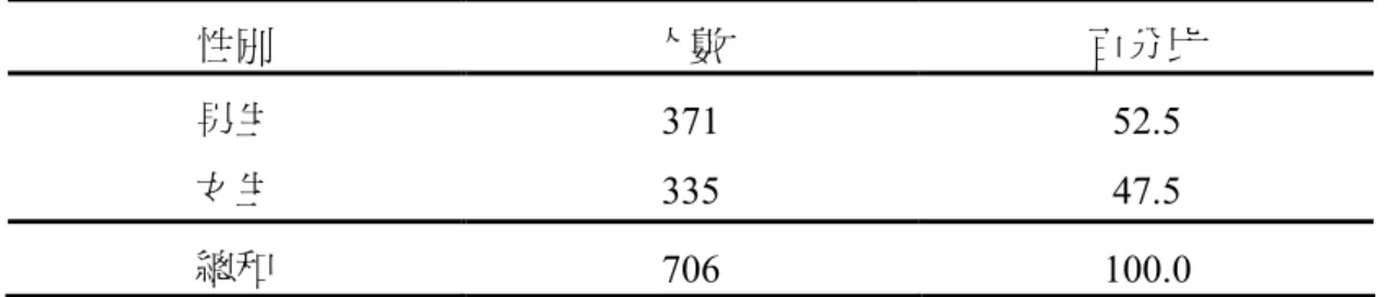 表 3-3  男女學生分布情形統計表  性別  人數  百分比  男生  371  52.5  女生  335  47.5  總和  706  100.0  四、抽樣學校區域位置分配表          本研究抽取中部三縣市共 23 間國中學校為調查對象，分別為台中市 11 所， 彰化縣 9 所，南投縣 3 所。至於學校位置則分為都會區 11 所，鄉鎮區 10 所，偏 遠區 2 所。抽樣學校區域位置分配表如下表 3-4。  3-4 縣市抽樣學校區域位置分配表 編號  縣市區域別  學校名稱  學校位置  1