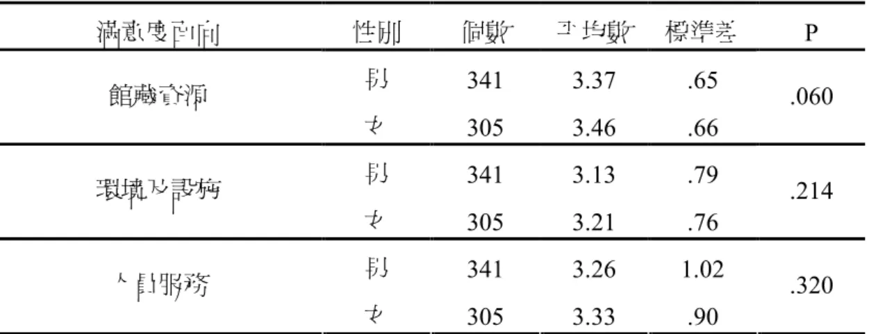 表 4-3-5  學生性別對圖書館滿意度 T 檢定分析摘要表  滿意度面向  性別  個數  平均數  標準差  P  男  341  3.37  .65  館藏資源  女  305  3.46  .66  .060  男  341  3.13  .79  環境及設施  女  305  3.21  .76  .214  男  341  3.26  1.02  人員服務  女  305  3.33  .90  .320  （二）不同學校區域的學生對圖書館滿意度之差異分析          運用單因子變異數分析