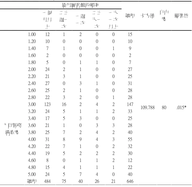 表 4-3-13 學生使用圖書館的次數頻率對圖書館人員服務滿意度之差異分析表  使用圖書館的頻率  一個 月以 上  二三週一次  一週 一次  二三天一次  一天一次 以上  總和  卡方值  自由度  顯著性  1.00  12  1  2  0  0  15  1.20  10  0  0  0  0  10  1.40  7  1  0  0  1  9  1.60  2  0  0  0  0  2  1.80  5  0  1  1  0  7  2.00  24  2  1  0  0  27